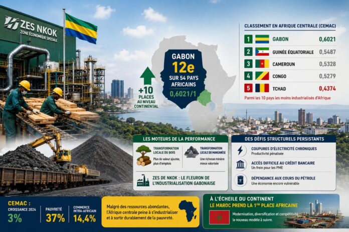 Gabon Le champion industriel d’Afrique centrale consolide son trône